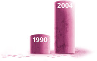 2004 gab es wegen Ritalin-Missbrauch 13 Mal mehr Einweisungen in die Notaufnahme als 1990.
